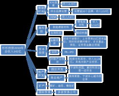 大公司投資管理基準研究——杉杉控股投資管理分析